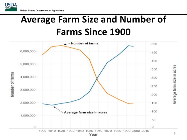 USDA graph of number of farms decreasing since 1900